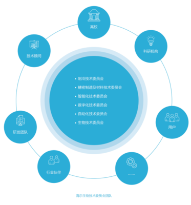 海爾生物 以智慧醫(yī)療創(chuàng)新為引擎，構(gòu)建可持續(xù)的生命科學基礎軟件服務新生態(tài)