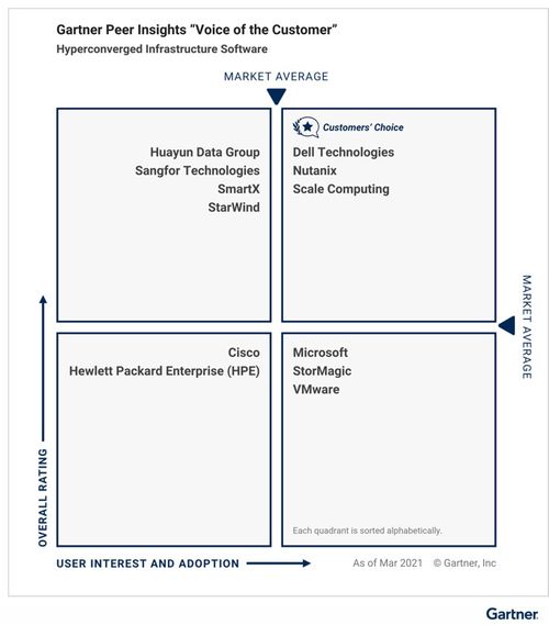 中國力量崛起 Gartner發(fā)布2021超融合基礎架構(gòu)軟件客戶之選，三家本土廠商入選彰顯實力