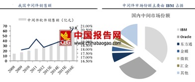 2016年中國軟件市場投資現(xiàn)狀與中間件市場競爭格局分析