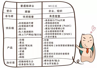 展覽看很多，但其實只是MICE行業的一小部分